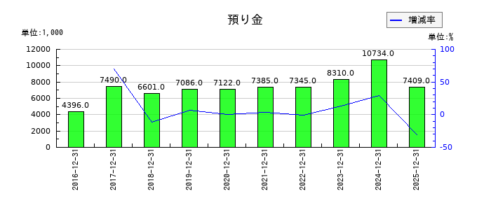 JMCの預り金の推移