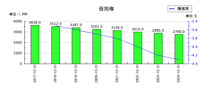 JMCの借地権の推移