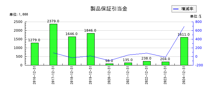 JMCの製品保証引当金の推移