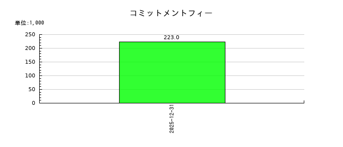JMCのコミットメントフィーの推移