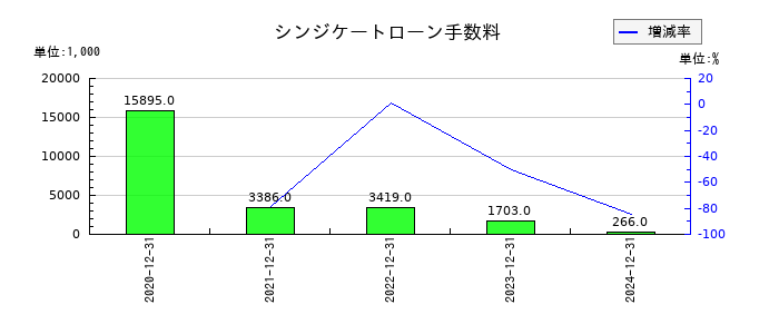 JMCのシンジケートローン手数料の推移