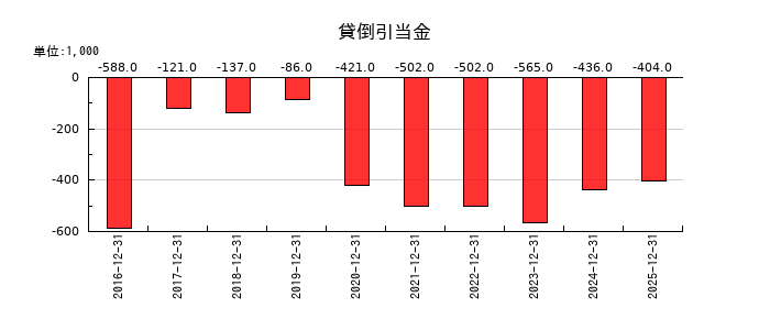 JMCの貸倒引当金の推移