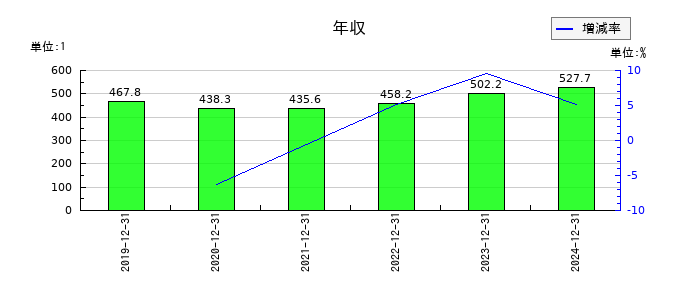 JMCの年収の推移
