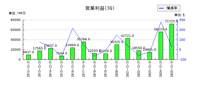 三井金属の第3四半期の営業利益推移