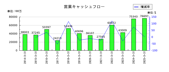三井金属の営業キャッシュフロー推移