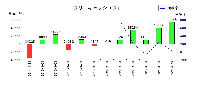 三井金属のフリーキャッシュフロー推移