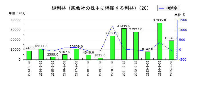 三井金属の第2四半期の純利益推移