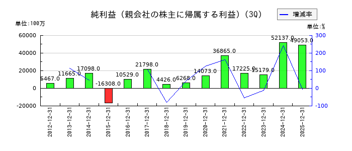 三井金属の第3四半期の純利益推移
