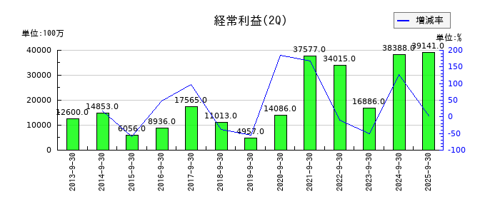 三井金属の第2四半期の経常利益推移