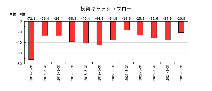 三井金属の投資キャッシュフロー推移