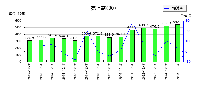 三井金属の第3四半期の売上高推移