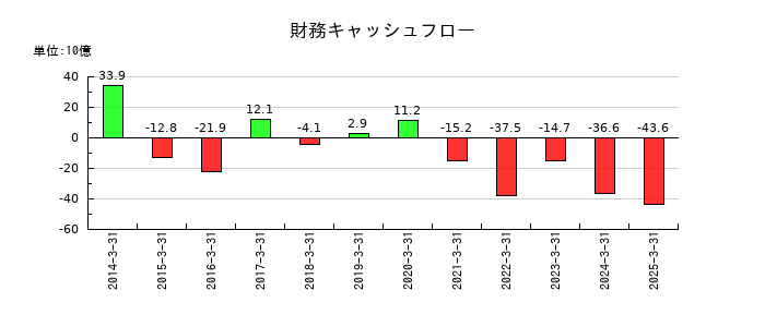 三井金属の財務キャッシュフロー推移