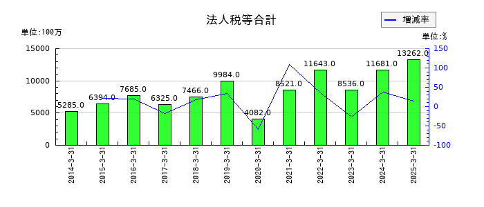 三井金属の法人税等合計の推移