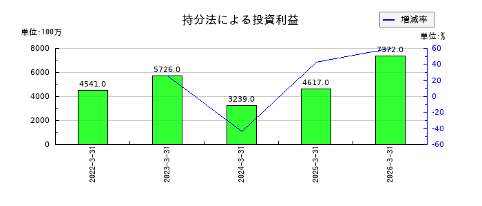 三井金属の営業外収益合計の推移
