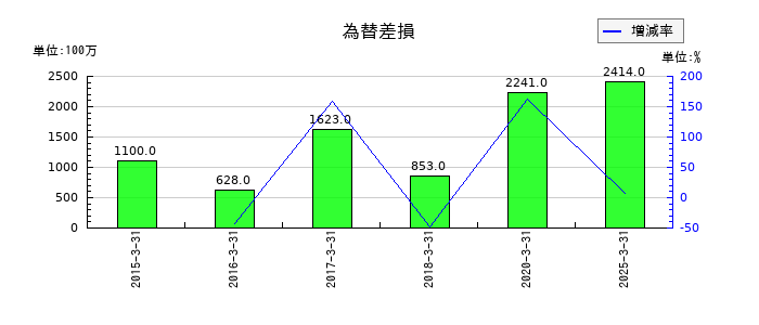 三井金属の為替差損の推移