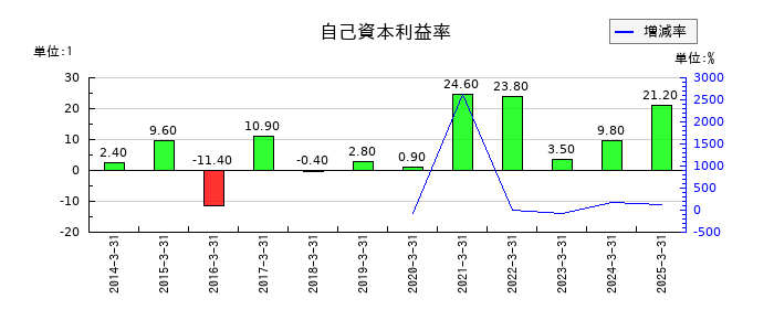 三井金属の自己資本利益率の推移