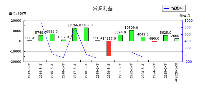 東邦亜鉛の通期の営業利益推移