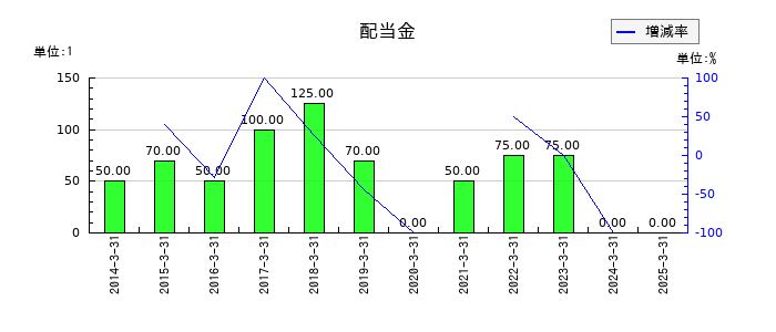 東邦亜鉛の年間配当金推移