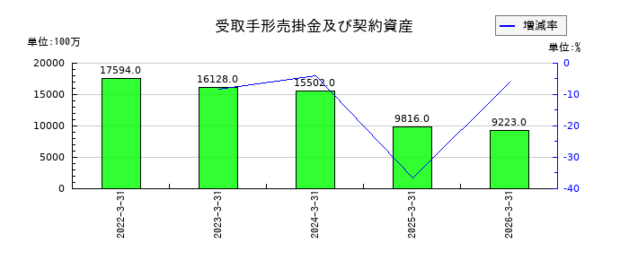 東邦亜鉛の1年内返済予定の長期借入金の推移