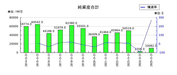 東邦亜鉛の純資産合計の推移