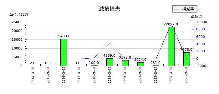 東邦亜鉛の減損損失の推移
