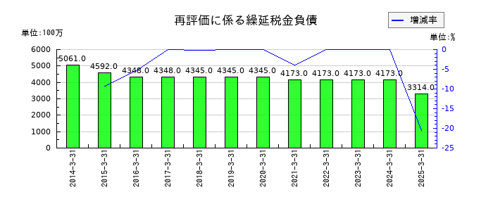 東邦亜鉛の再評価に係る繰延税金負債の推移