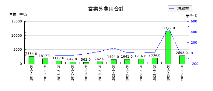 東邦亜鉛の特別利益合計の推移