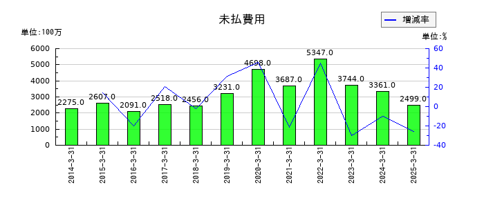 東邦亜鉛の未払費用の推移