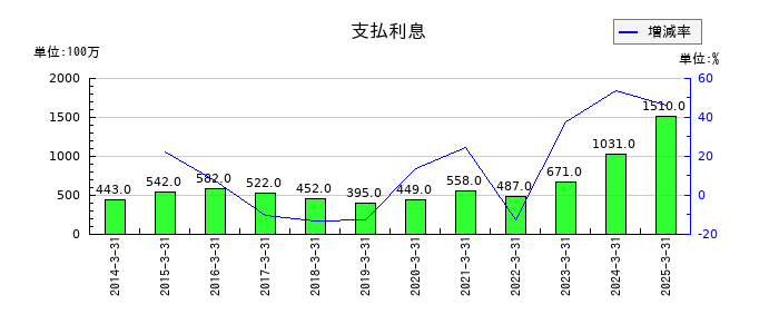東邦亜鉛の支払利息の推移