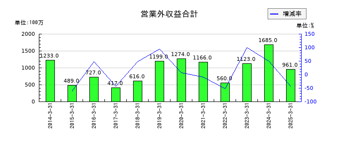 東邦亜鉛の営業外収益合計の推移
