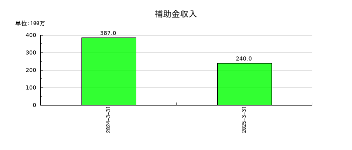 東邦亜鉛の補助金収入の推移