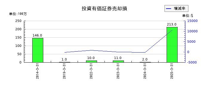 東邦亜鉛の債務保証損失の推移