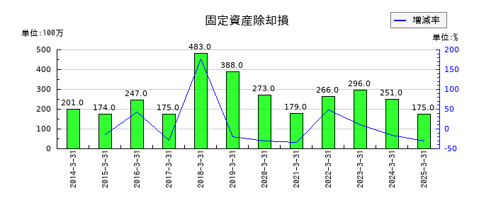 東邦亜鉛の固定資産除却損の推移