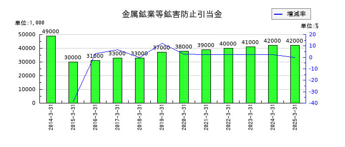 東邦亜鉛の金属鉱業等鉱害防止引当金の推移