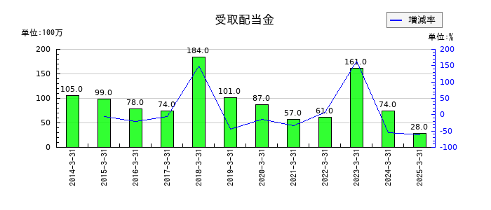 東邦亜鉛の受取配当金の推移