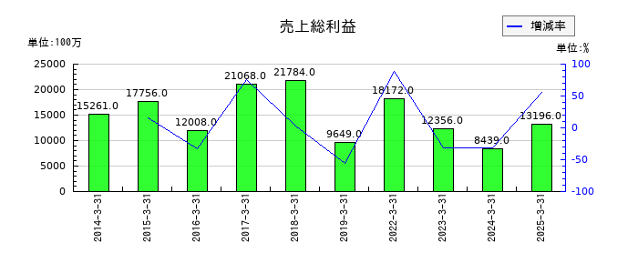 東邦亜鉛の売上総利益の推移