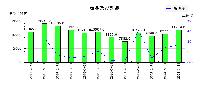 東邦亜鉛の商品及び製品の推移