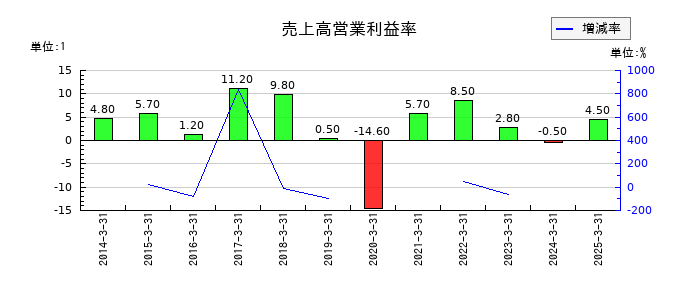 東邦亜鉛の売上高営業利益率の推移