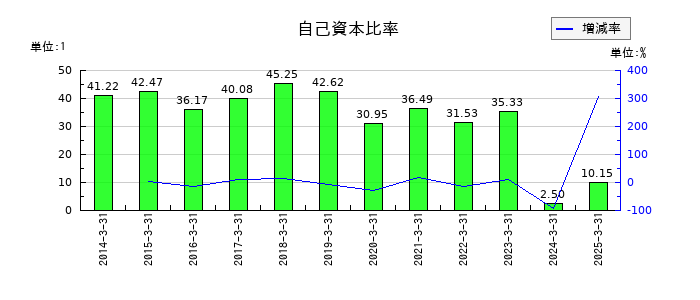 東邦亜鉛の自己資本比率の推移