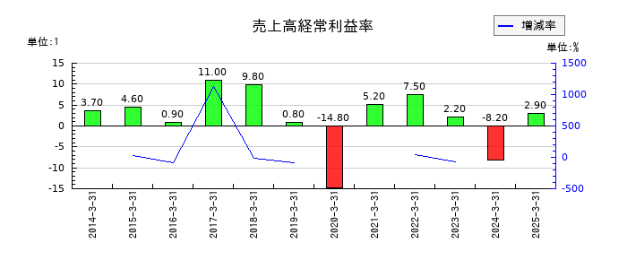 東邦亜鉛の売上高経常利益率の推移