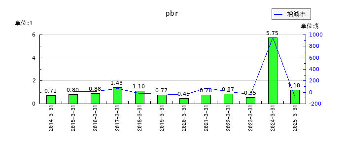 東邦亜鉛のpbrの推移