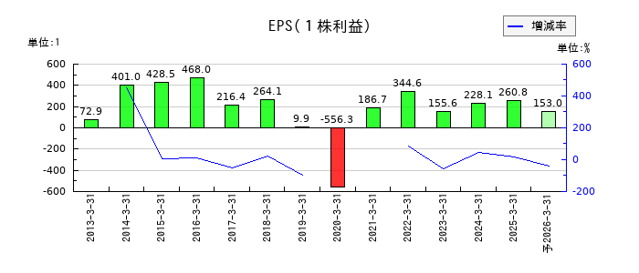 三菱マテリアルのEPS(一株当たりの利益)推移