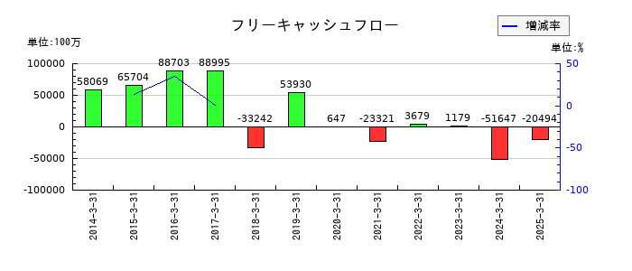 三菱マテリアルのフリーキャッシュフロー推移