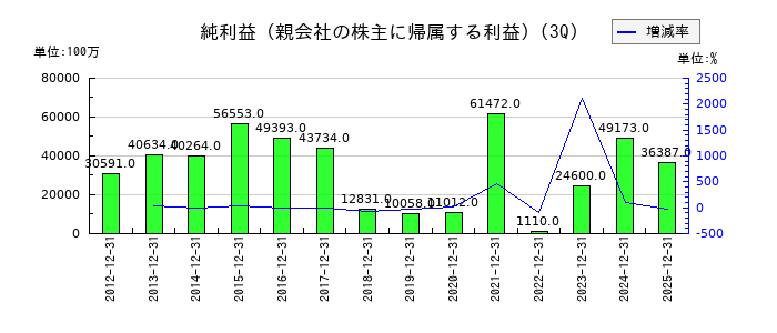 三菱マテリアルの第3四半期の純利益推移