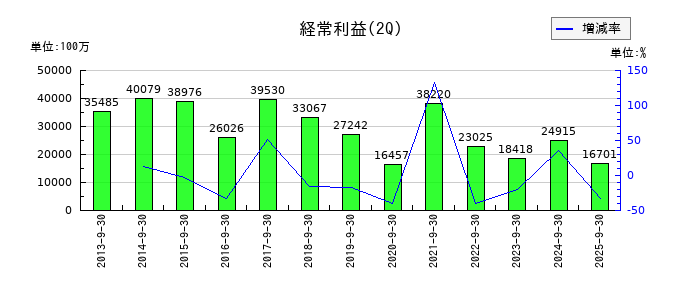 三菱マテリアルの第2四半期の経常利益推移