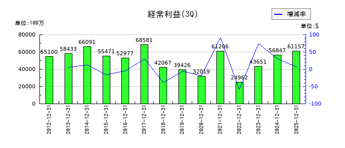 三菱マテリアルの第3四半期の経常利益推移