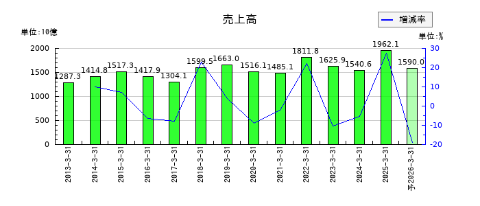 三菱マテリアルの通期の売上高推移