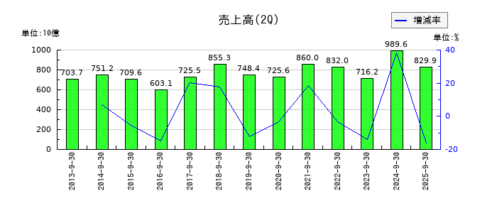 三菱マテリアルの第2四半期の売上高推移