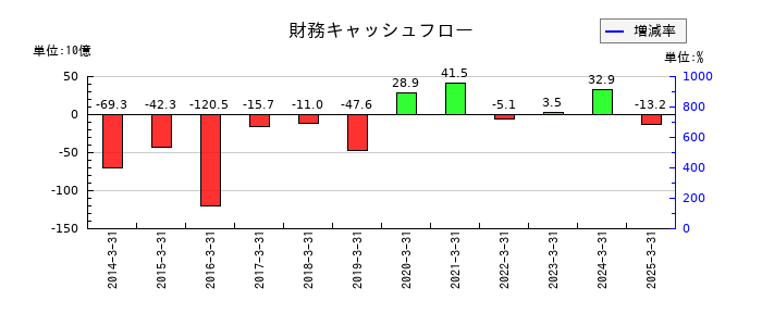 三菱マテリアルの財務キャッシュフロー推移