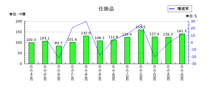三菱マテリアルの仕掛品の推移